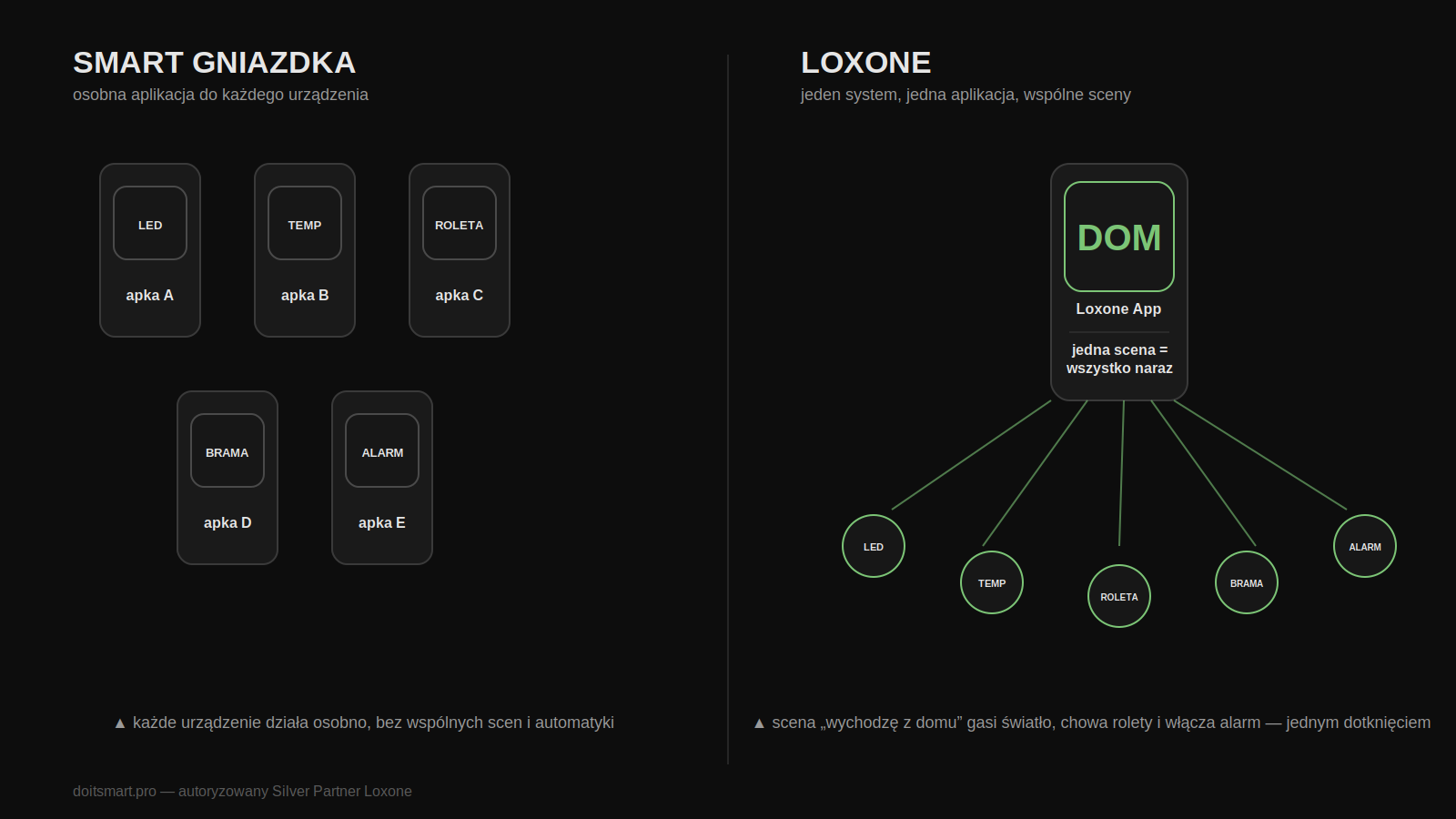 Diagram: Loxone jeden system kontra osobne aplikacje do smart gniazdek
