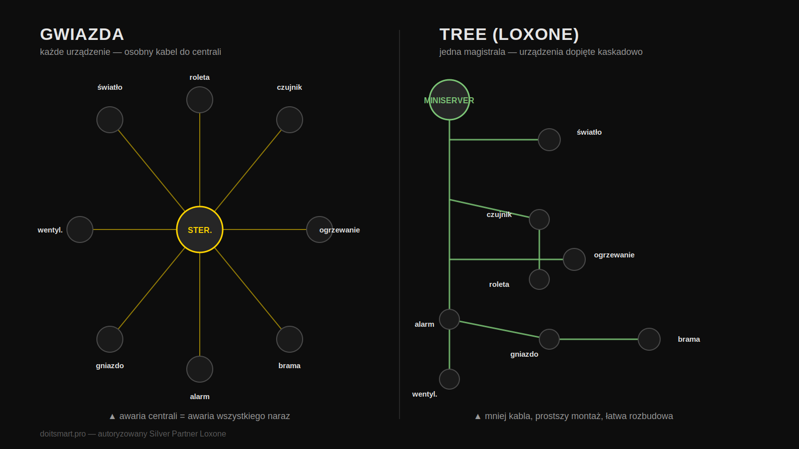 Diagram: topologia TREE Loxone kontra gwiazda